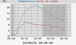 temperatures