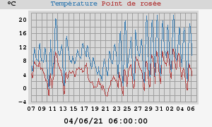 temperatures