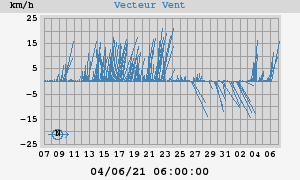 Wind Vector