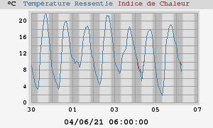 heatchill