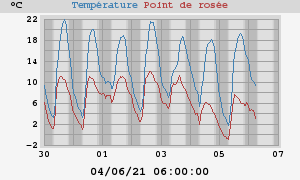 temperatures