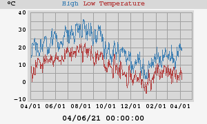 Daily highs and lows for the year