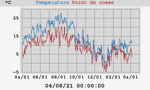 temperatures