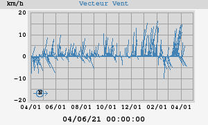 Wind Vector